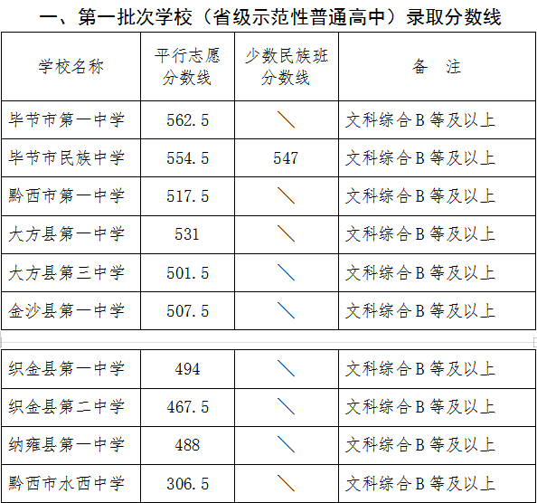 2022年畢節中考錄取分數線(xiàn),畢節中考分數線(xiàn)公布2022