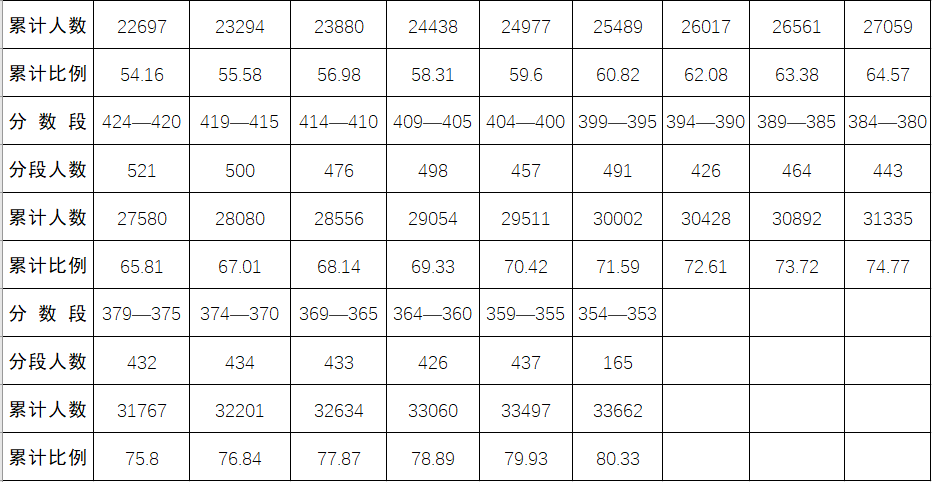 2022年黔南中考錄取分數線(xiàn),黔南中考分數線(xiàn)公布2022