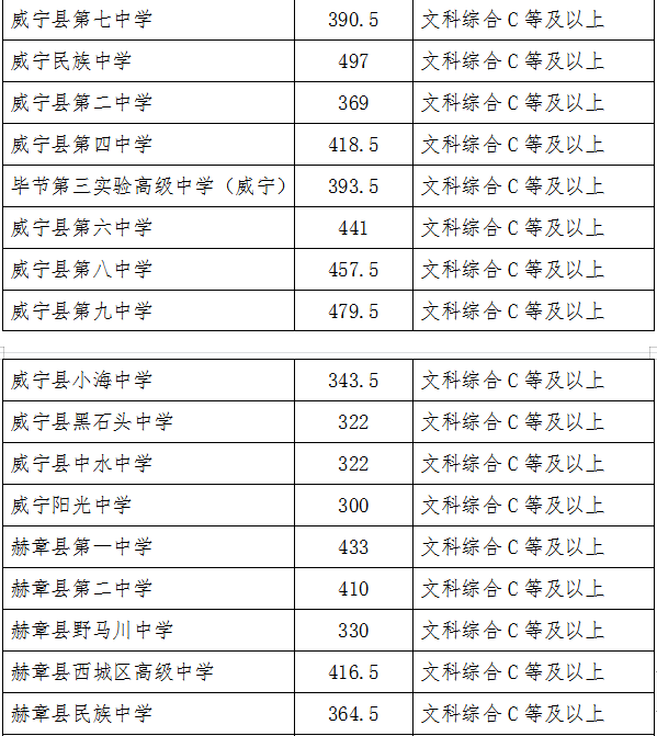 2022年畢節中考錄取分數線(xiàn),畢節中考分數線(xiàn)公布2022