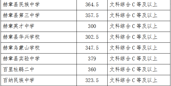 2022年畢節中考錄取分數線(xiàn),畢節中考分數線(xiàn)公布2022