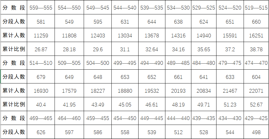 2022年黔南中考錄取分數線(xiàn),黔南中考分數線(xiàn)公布2022