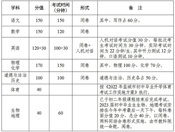 2023年江蘇中考總分多少,江蘇中考科目及各科分數