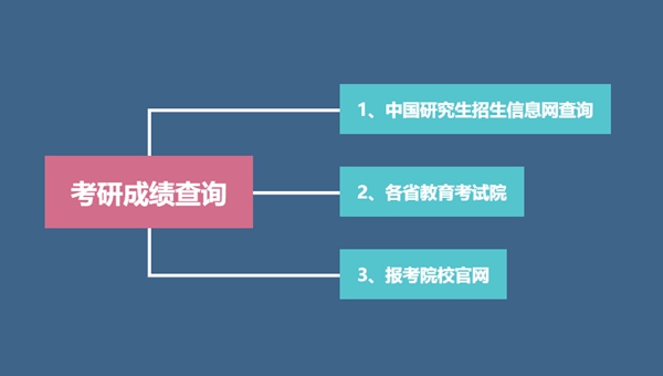 2023年考研成績(jì)查詢(xún)入口,2023研究生考試成績(jì)查詢(xún)網(wǎng)址