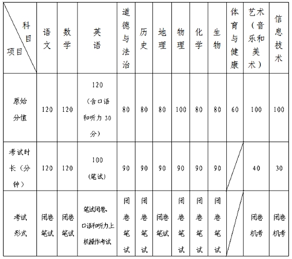 2023年青島市中考滿(mǎn)分多少,青島中考科目及各科分數