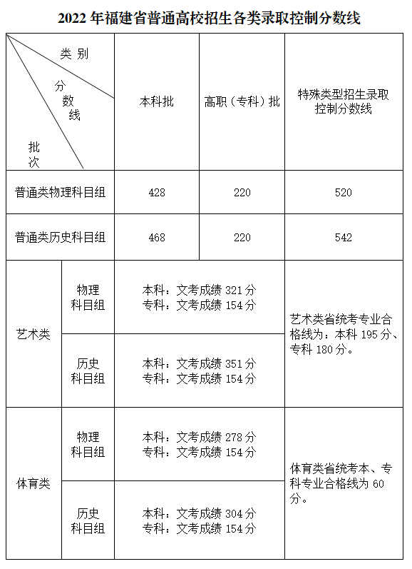 2023年福建高考時(shí)間安排,福建高考各科目具體時(shí)間安排表