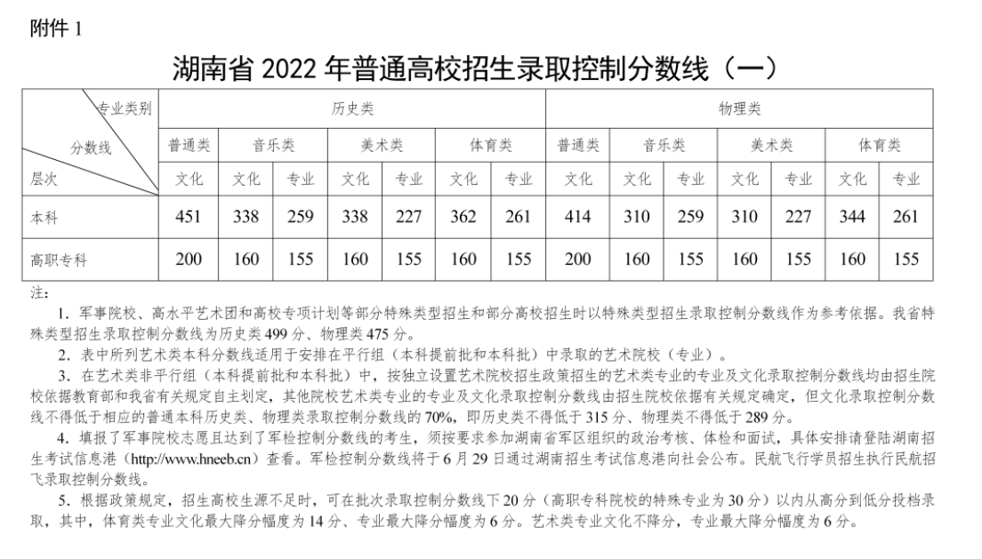 2022年湖南高考分數線(xiàn)