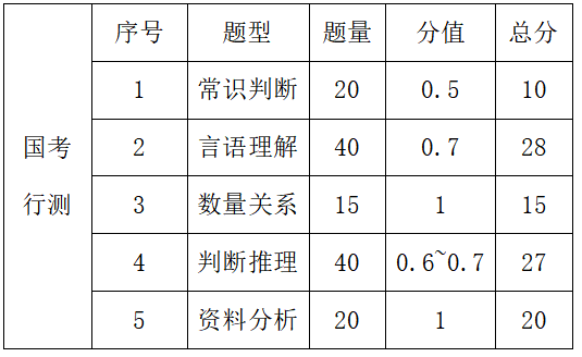 2023年國家公務(wù)員考試科目?jì)热?國考考試考哪幾科