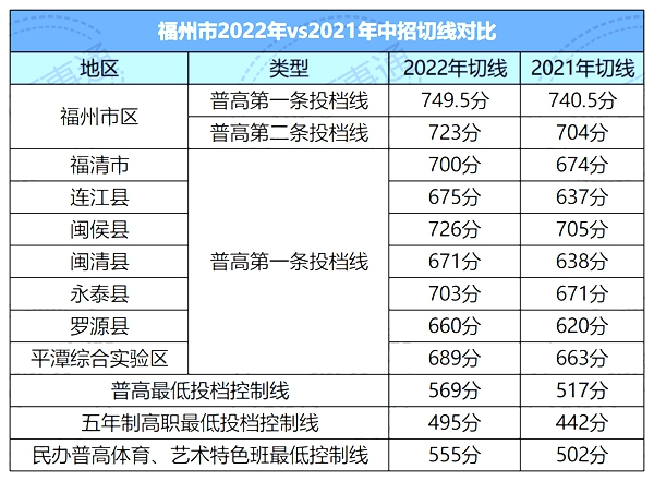 2022年福建中考分數線(xiàn),福建中考錄取分數線(xiàn)2022