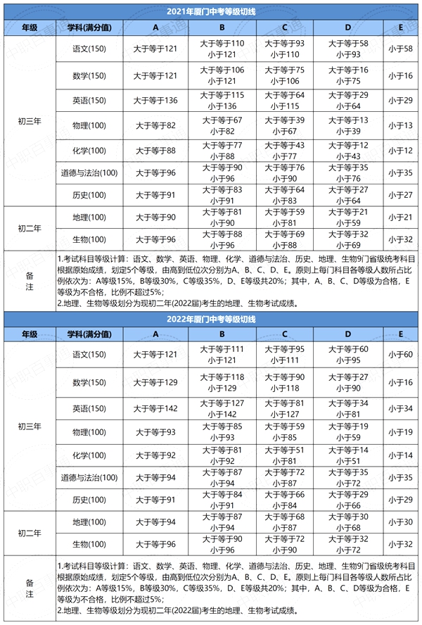 2022年福建中考分數線(xiàn),福建中考錄取分數線(xiàn)2022