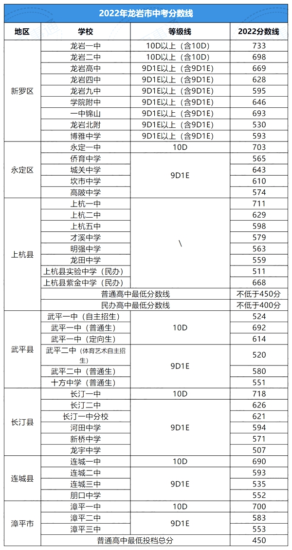 2022年福建中考分數線(xiàn),福建中考錄取分數線(xiàn)2022