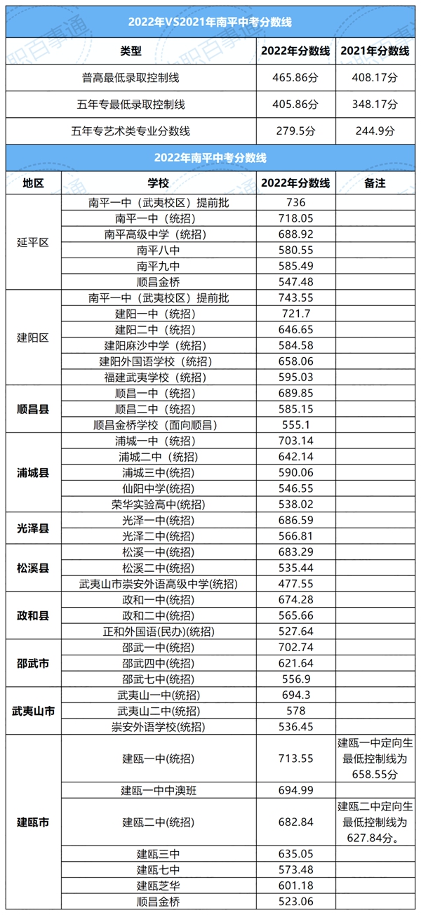 2022年福建中考分數線(xiàn),福建中考錄取分數線(xiàn)2022