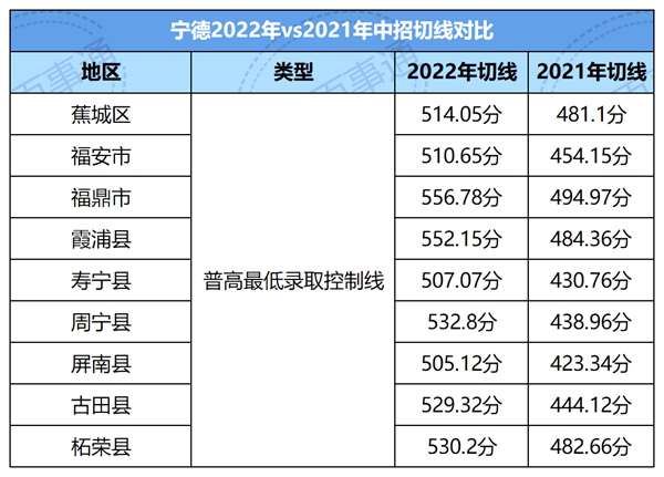 2022年福建中考分數線(xiàn),福建中考錄取分數線(xiàn)2022