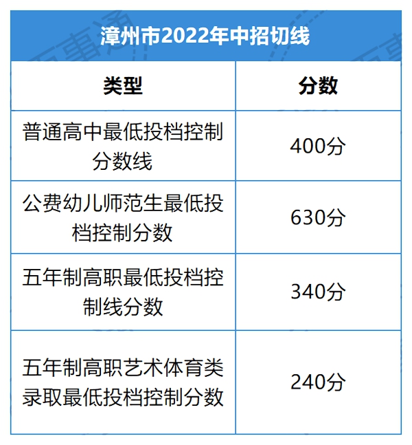 2022年福建中考分數線(xiàn),福建中考錄取分數線(xiàn)2022