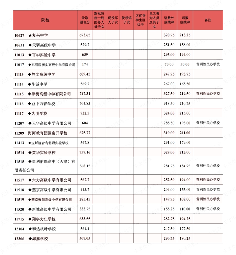 2022年天津中考分數線(xiàn)