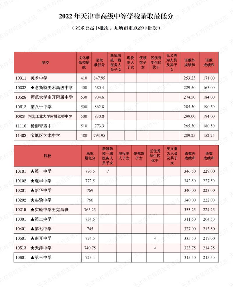 2022年天津中考分數線(xiàn)