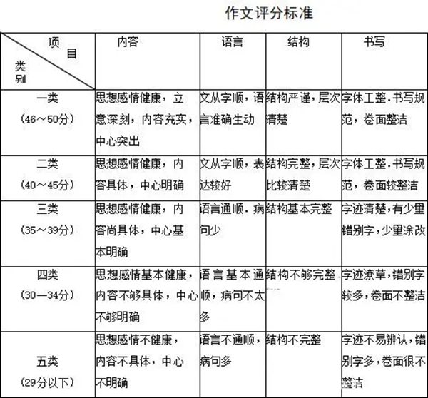 西藏中考作文滿(mǎn)分多少分,西藏中考作文評分標準及評分細則