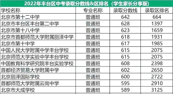 2022年北京豐臺區中考分數線(xiàn)