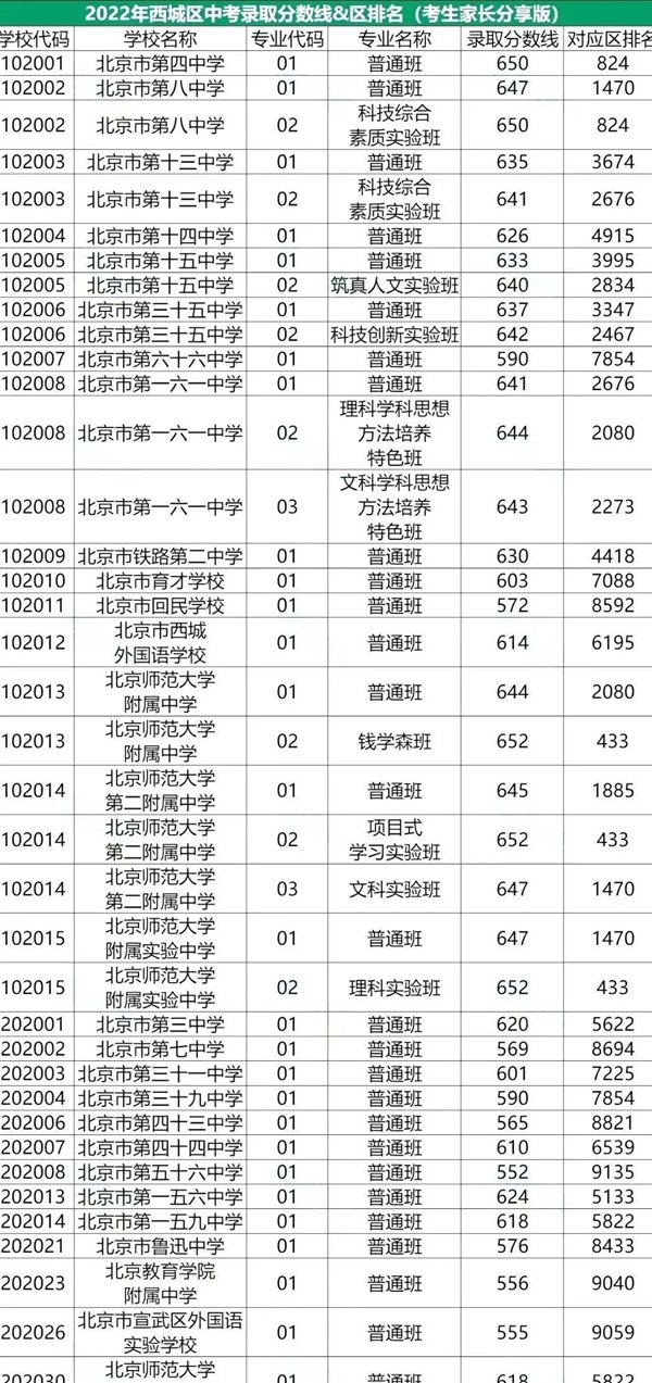 2022年北京四城區中考分數線(xiàn)