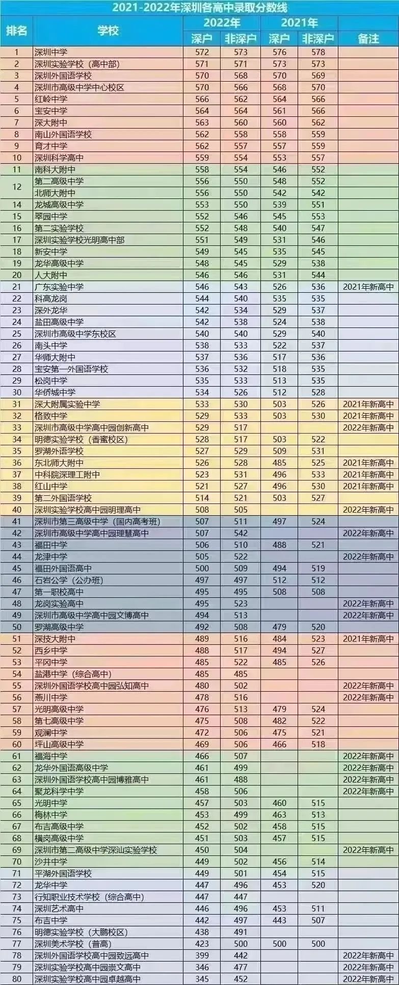 2022年深圳中考錄取分數線(xiàn),深圳市各高中錄取分數線(xiàn)一覽表