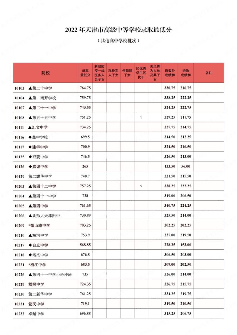 2022年天津中考分數線(xiàn)