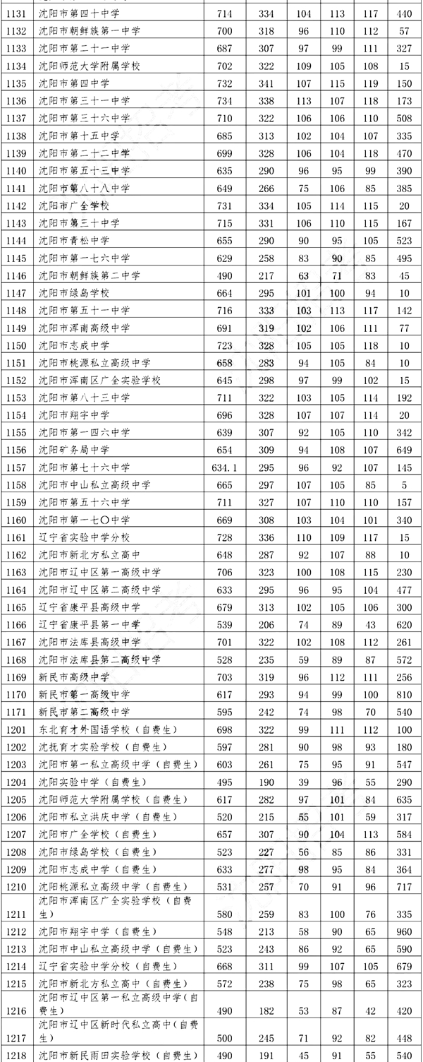 2022年遼寧中考錄取分數線(xiàn),遼寧中考分數線(xiàn)公布2022