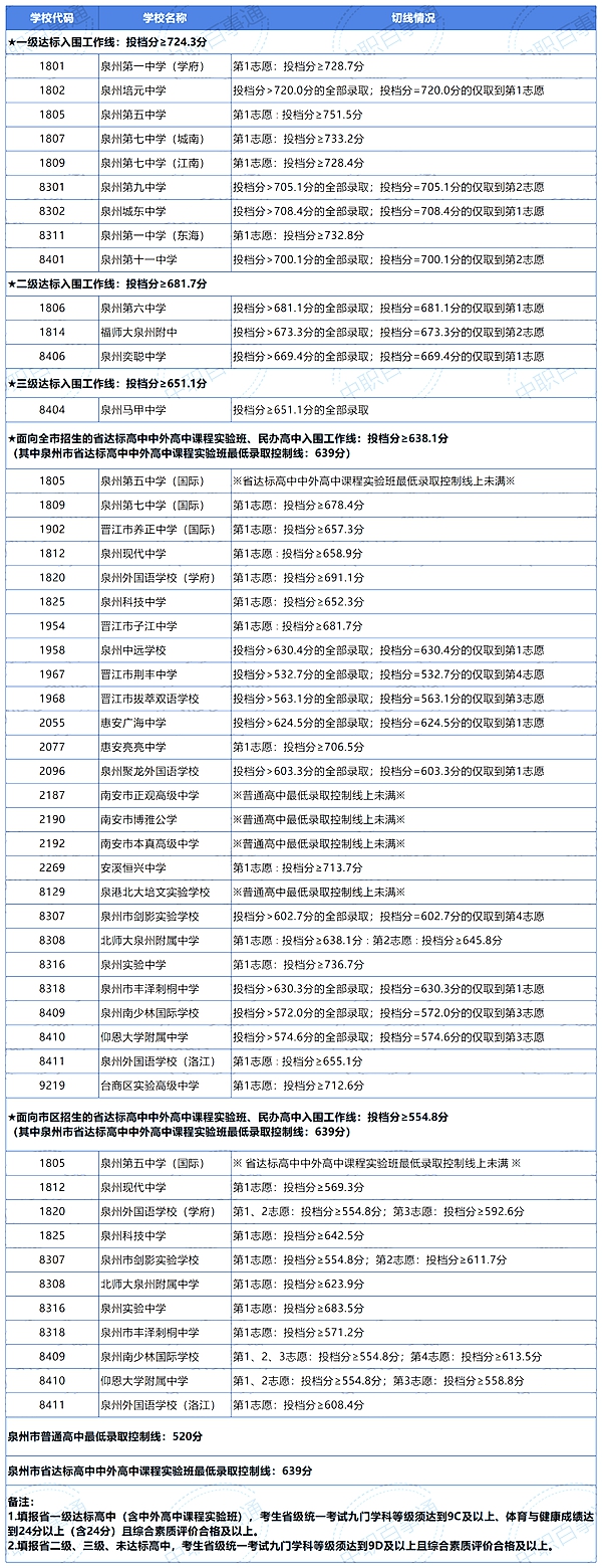 2022年福建中考分數線(xiàn),福建中考錄取分數線(xiàn)2022