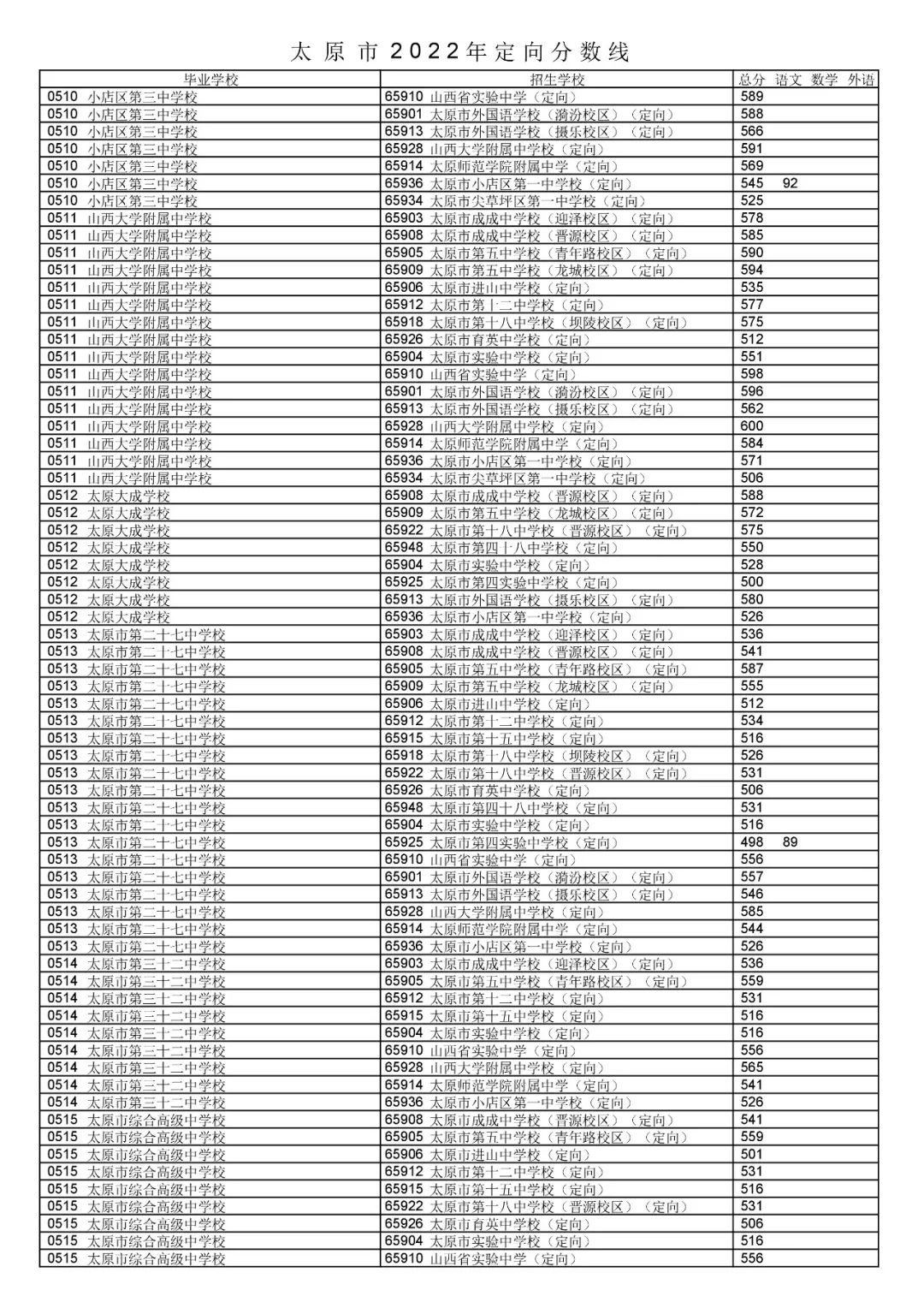 2022年山西中考錄取分數線(xiàn)是多少,山西中考分數線(xiàn)2022