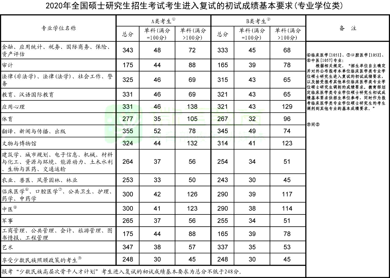 2020年考研國家復試線(xiàn)