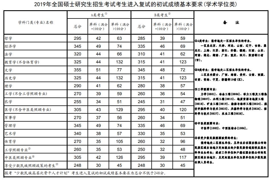 2019年考研國家復試線(xiàn)