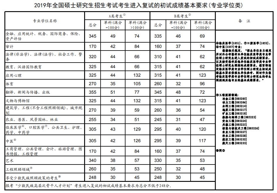 2019年考研國家復試線(xiàn)