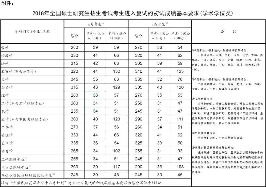 2018年考研國家復試線(xiàn)