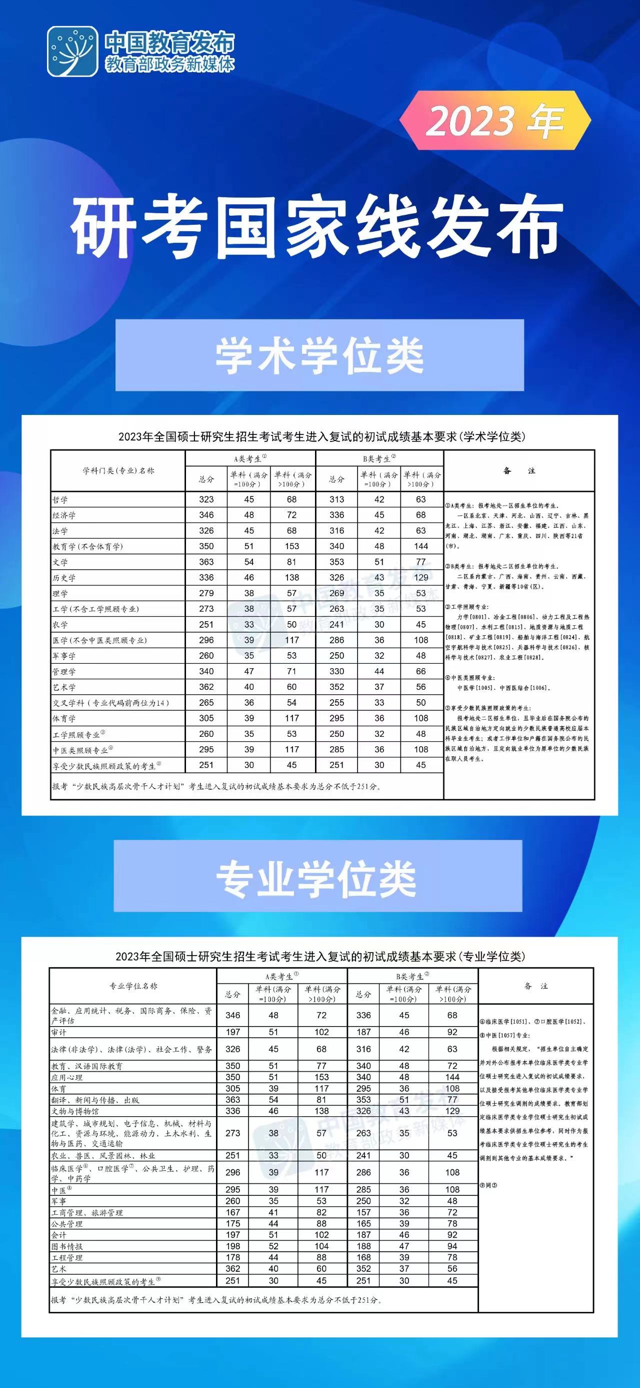 2023年考研國家線(xiàn)公布?。ǜ浇迥昕佳袊揖€(xiàn)一覽表）