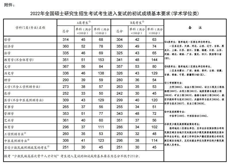 2022年考研國家復試線(xiàn)