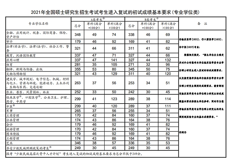 2021年考研國家復試線(xiàn)