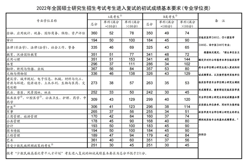 2022年考研國家復試線(xiàn)