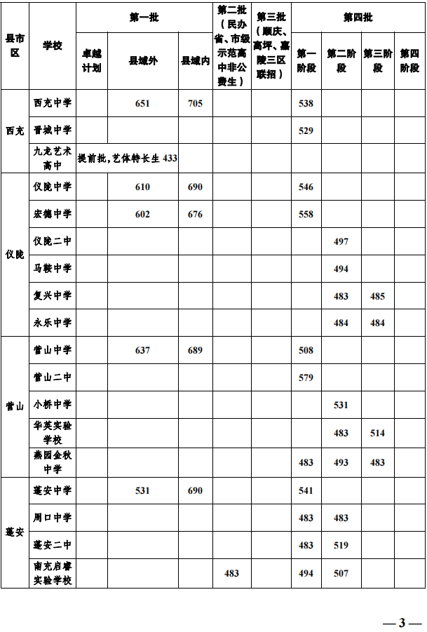 2023年南充中考錄取分?jǐn)?shù)線,南充市各高中錄取分?jǐn)?shù)線一覽表