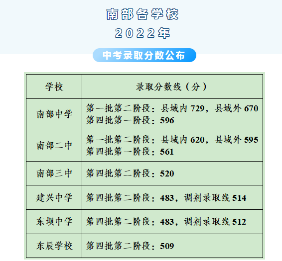 2023年南充中考錄取分?jǐn)?shù)線,南充市各高中錄取分?jǐn)?shù)線一覽表