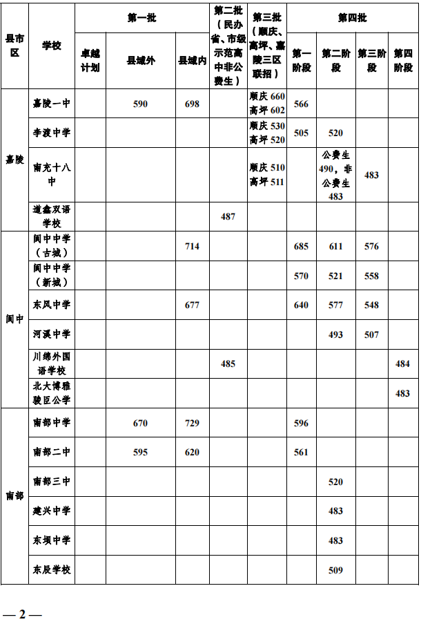 2023年南充中考錄取分?jǐn)?shù)線,南充市各高中錄取分?jǐn)?shù)線一覽表