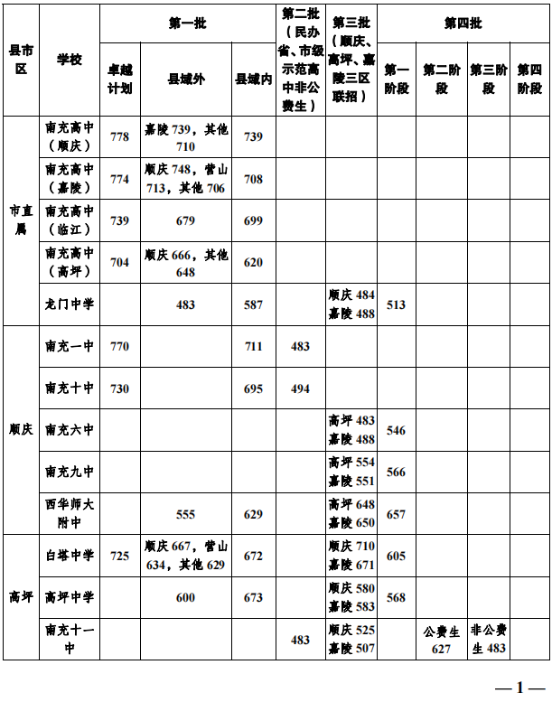 2023年南充中考錄取分?jǐn)?shù)線,南充市各高中錄取分?jǐn)?shù)線一覽表