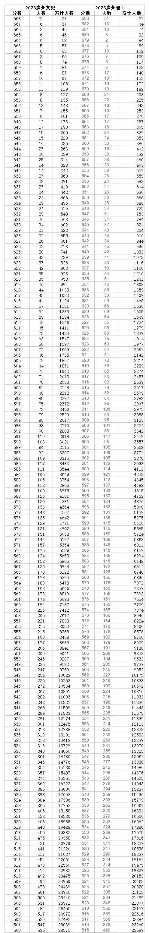 2023年貴州高考一分一段表,貴州高考分?jǐn)?shù)位次排名查詢表