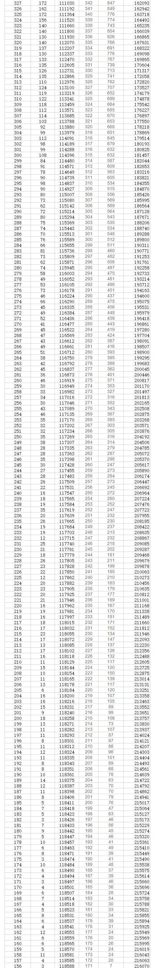 2023年貴州高考一分一段表,貴州高考分?jǐn)?shù)位次排名查詢表