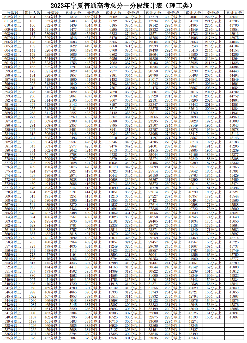 2022年寧夏高考一分一段表,高考成績(jì)分段查詢(xún)表