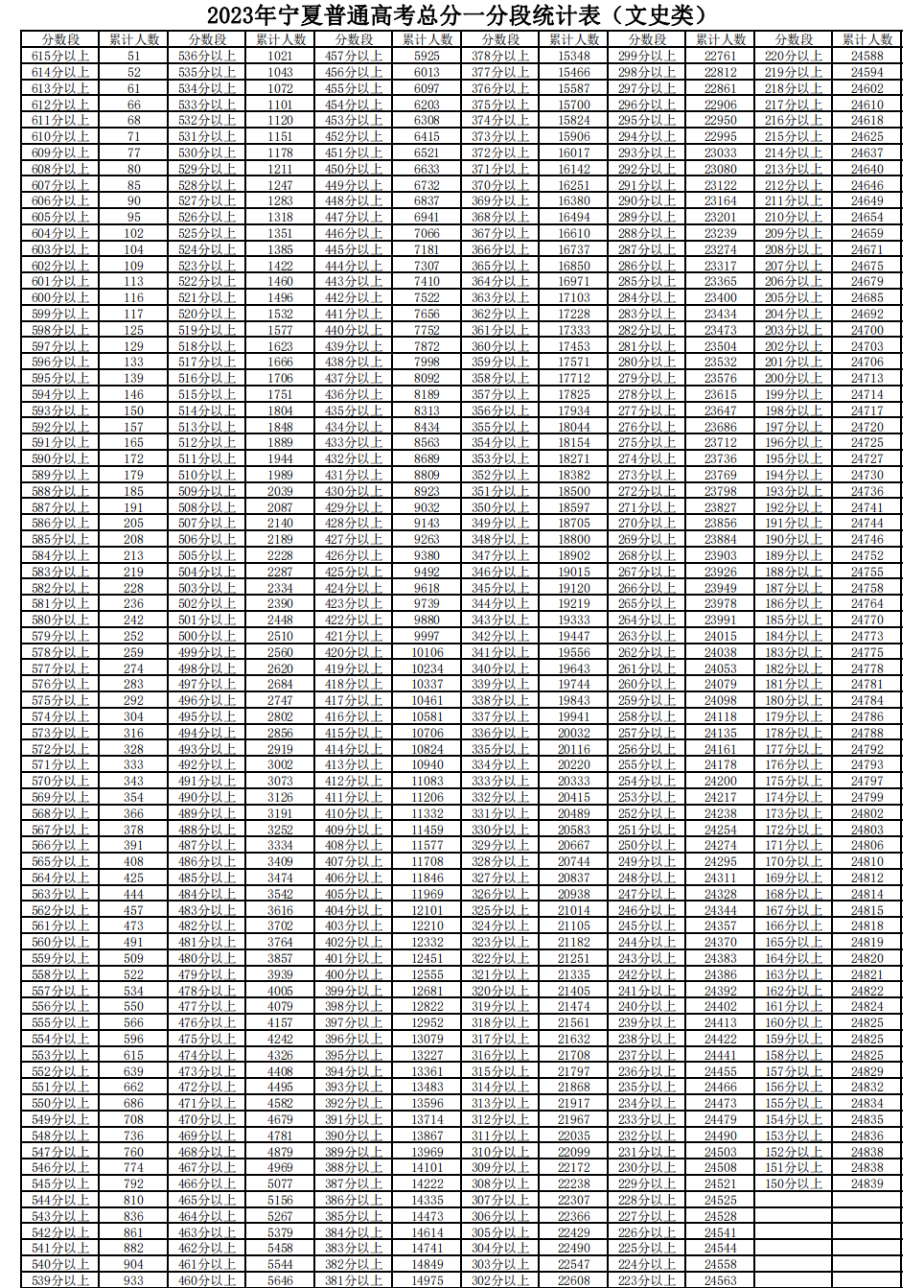 2022年寧夏高考一分一段表,高考成績(jì)分段查詢(xún)表