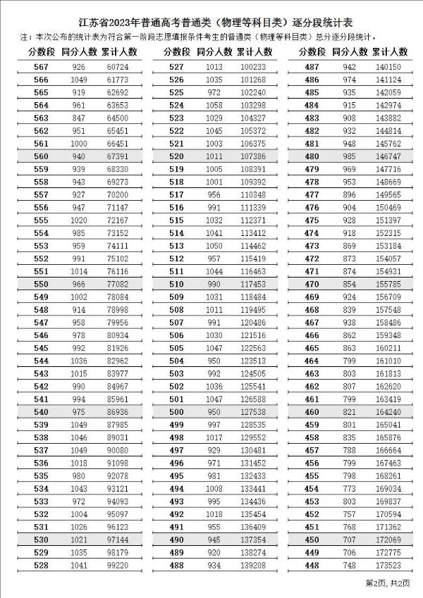 2023年江蘇高考一分一段表,江蘇高考分?jǐn)?shù)位次排名查詢表