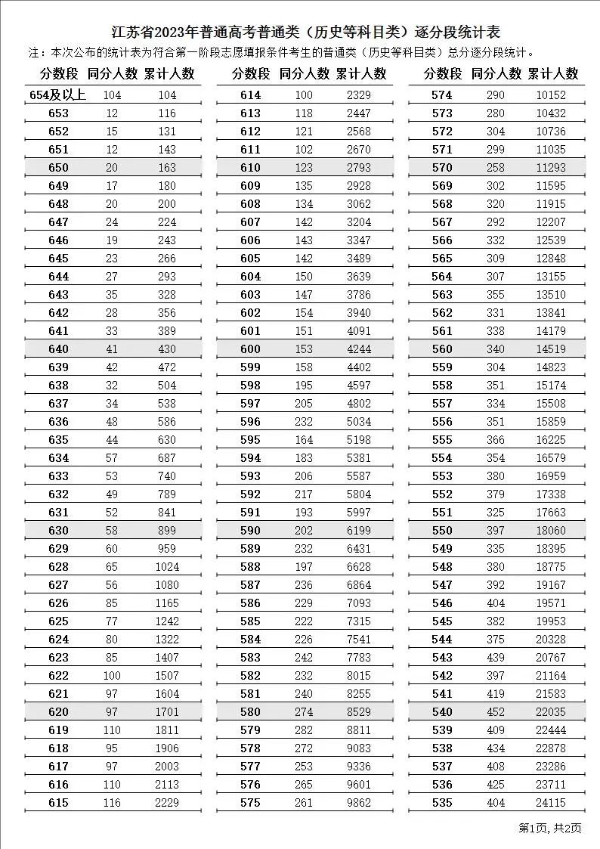 2023年江蘇高考一分一段表,江蘇高考分數位次排名查詢(xún)表