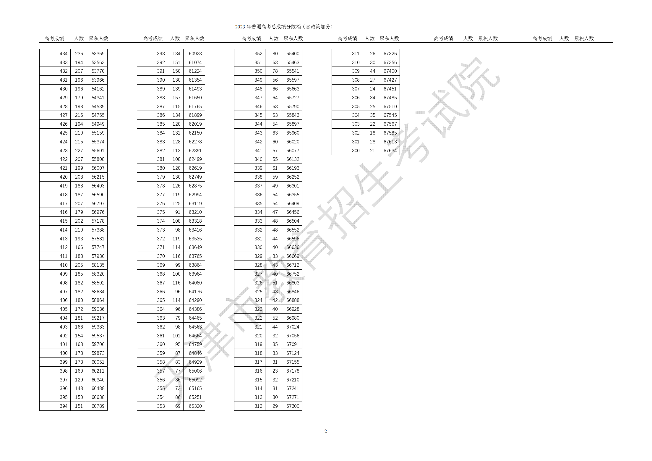 2023年天津高考一分一段表,天津高考分數位次排名查詢(xún)表