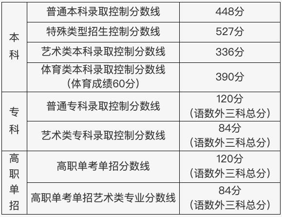 2023年北京高考分數線(xiàn)