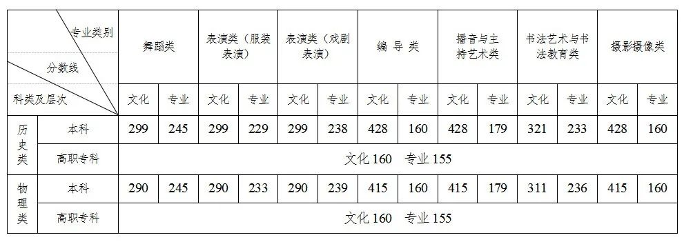 2023年湖南高考分數線(xiàn)