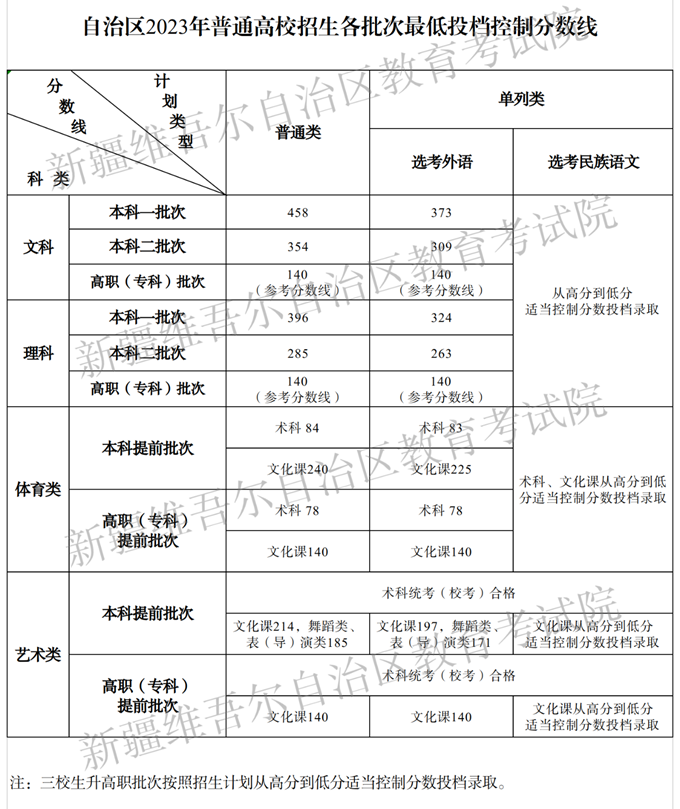 2023年新疆高考分數線(xiàn)