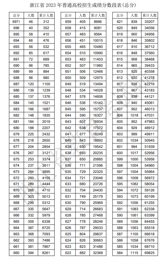 2023年浙江高考一分一段表,浙江高考分數位次排名查詢(xún)表